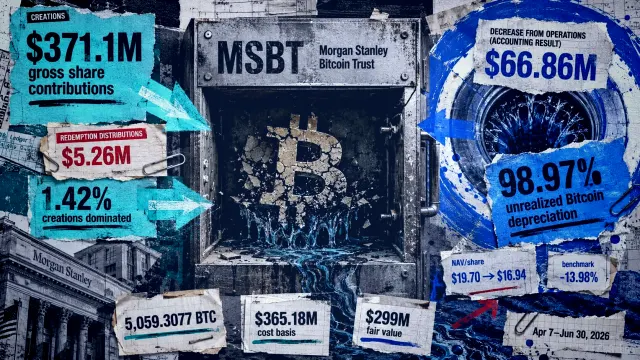 Morgan Stanleys Bitcoin-ETF verzeichnet 371 Millionen Dollar an Einzahlungen bei einem Verlust von 66,8 Millionen Dollar
