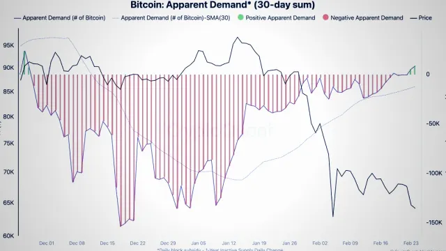 Die Spot-Nachfrage nach Bitcoin wird erstmals seit Februar 2026 positiv