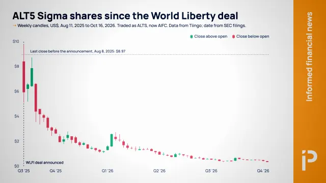 Aktien von ALT5 Sigma fallen um 96 % nach Bekanntgabe des WLFI-Deals